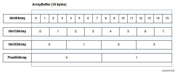 [JS犀牛书英文第七版笔记]9. Set，Map 和 Typed Array
